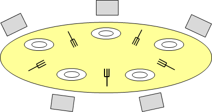 図 2: 哲学者の食事問題